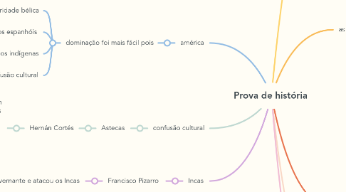 Mind Map: Prova de história