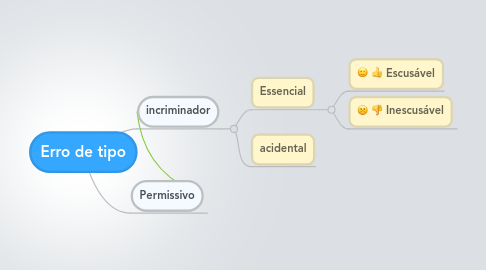 Mind Map: Erro de tipo