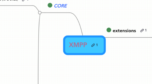 Mind Map: XMPP