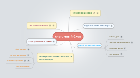 Mind Map: системный блок