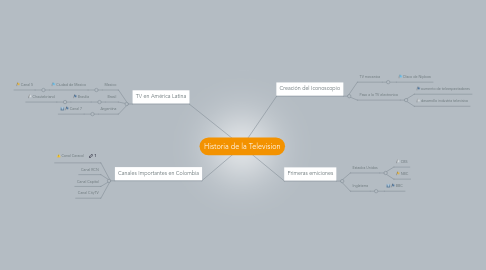 Mind Map: Historia de la Television