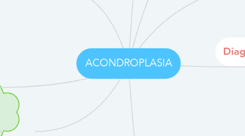 Mind Map: ACONDROPLASIA