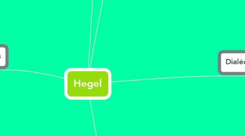 Mind Map: Hegel