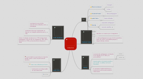 Mind Map: didactica