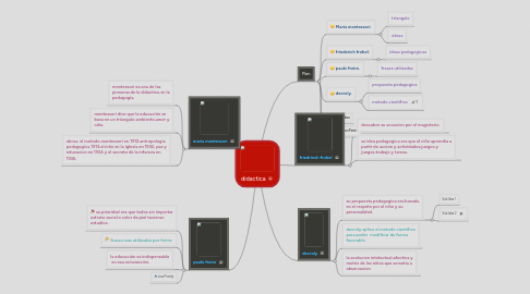 Mind Map: didactica