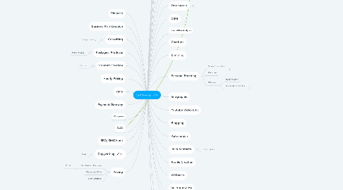 Mind Map: Digital Marketing