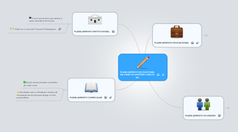 Mind Map: PLANEJAMENTO EDUCACIONAL NA VISÃO DE ANTÔNIO CARLOS GIL