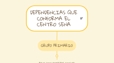 Mind Map: DEPENDENCIAS QUE CONFORMA EL CENTRO SENA