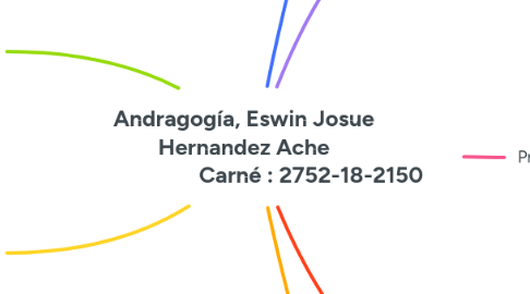Mind Map: Andragogía, Eswin Josue Hernandez Ache                          Carné : 2752-18-2150