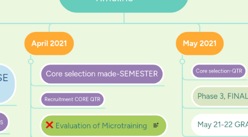 Mind Map: AACF Staff Training Timeline