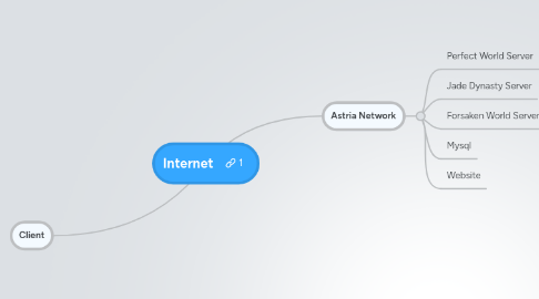 Mind Map: Internet