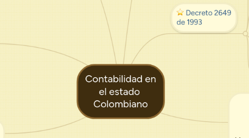 Mind Map: Contabilidad en el estado Colombiano