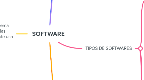 Mind Map: SOFTWARE