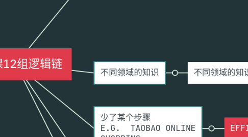 Mind Map: 免费课12组逻辑链