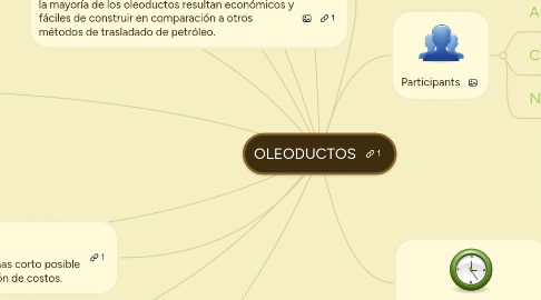 Mind Map: OLEODUCTOS