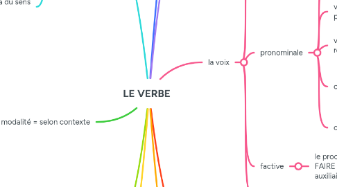 Mind Map: LE VERBE