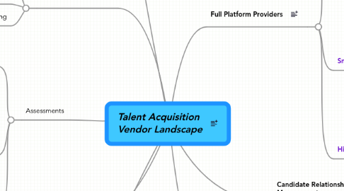 Mind Map: Talent Acquisition Vendor Landscape