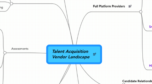 Mind Map: Talent Acquisition  Vendor Landscape