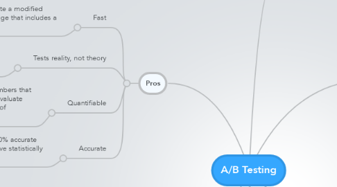 Mind Map: A/B Testing