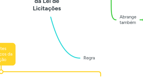 Mind Map: Abrangência da Lei de Licitações
