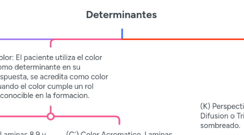Mind Map: Determinantes