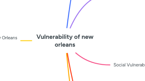 Mind Map: Vulnerability of new orleans