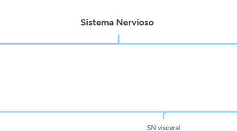 Mind Map: Sistema Nervioso
