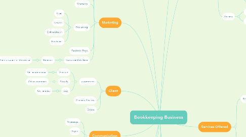 Mind Map: Bookkeeping Business