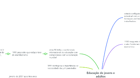 Mind Map: Educação de jovens e adultos