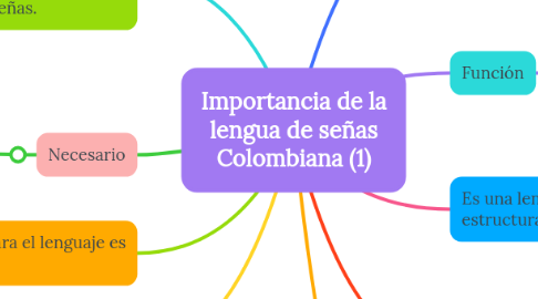 Mind Map: Importancia de la lengua de señas Colombiana (1)