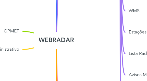 Mind Map: WEBRADAR