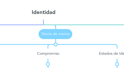 Mind Map: Identidad