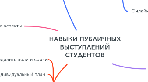 Mind Map: НАВЫКИ ПУБЛИЧНЫХ ВЫСТУПЛЕНИЙ СТУДЕНТОВ