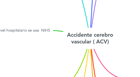Mind Map: Accidente cerebro vascular ( ACV)