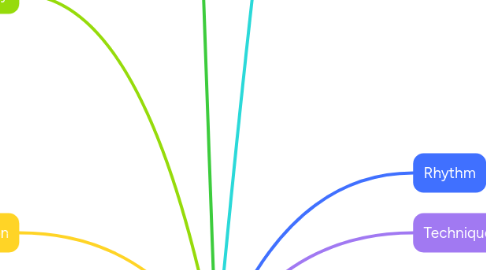 Mind Map: Wind Ensemble Curriculum Map