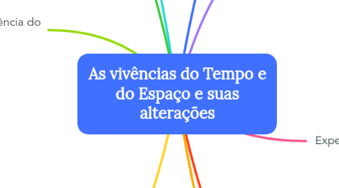 Mind Map: As vivências do Tempo e do Espaço e suas alterações