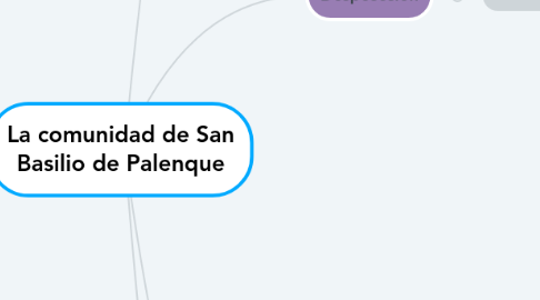 Mind Map: La comunidad de San Basilio de Palenque