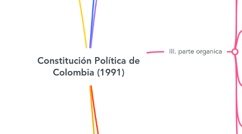 Mind Map: Constitución Política de Colombia (1991)