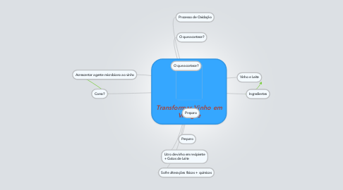 Mind Map: Transformar Vinho em Vinagre