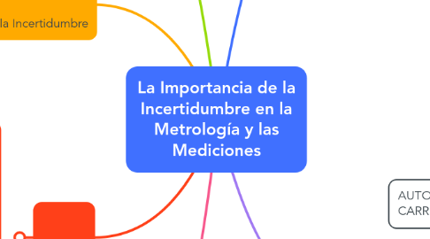 Mind Map: La Importancia de la Incertidumbre en la Metrología y las Mediciones
