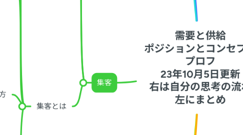Mind Map: 需要と供給 ポジションとコンセプト プロフ 23年10月5日更新 右は自分の思考の流れ 左にまとめ
