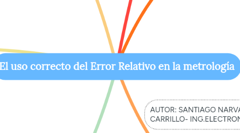 Mind Map: El uso correcto del Error Relativo en la metrología