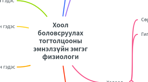 Mind Map: Хоол боловсруулах тогтолцооны эмнэлзүйн эмгэг физиологи
