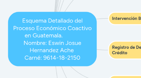 Mind Map: Esquema Detallado del Proceso Económico Coactivo en Guatemala. Nombre: Eswin Josue Hernandez Ache Carné: 9614-18-2150