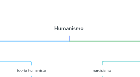 Mind Map: Humanismo
