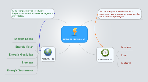 Mind Map: TIPOS DE ENERGIA