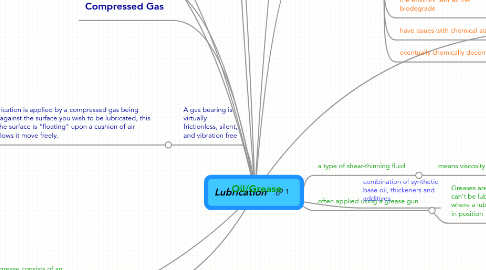 Mind Map: Lubrication