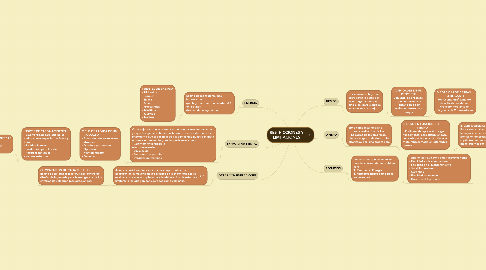 Mind Map: RESTRICCIONES Y LIMITACIONES