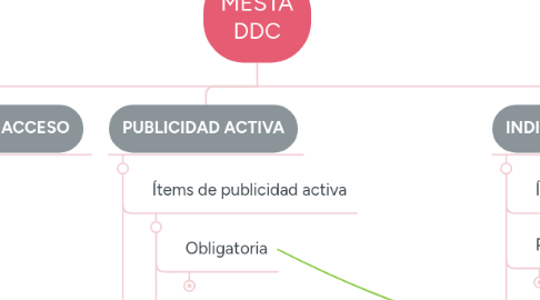 Mind Map: MESTA DDC