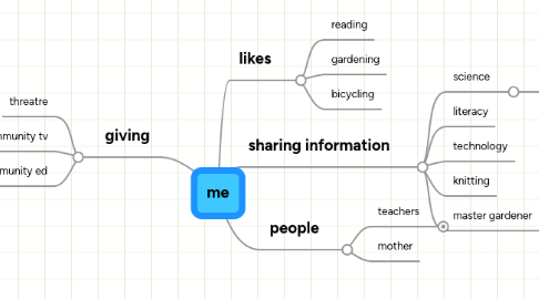 Mind Map: me